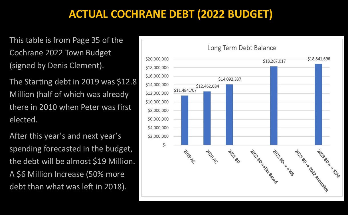 Cochrane Budget Debt Table Pic